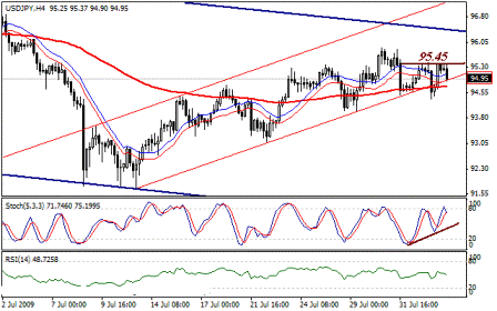 التحليل اليومي للعملات - الرسم البياني  لزوج الين مقابل الدولار